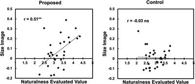 Evaluation of co-speech gestures grounded in word-distributed representation